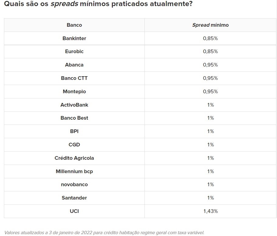 Spreads Bancários Crédito Habitação Tabela